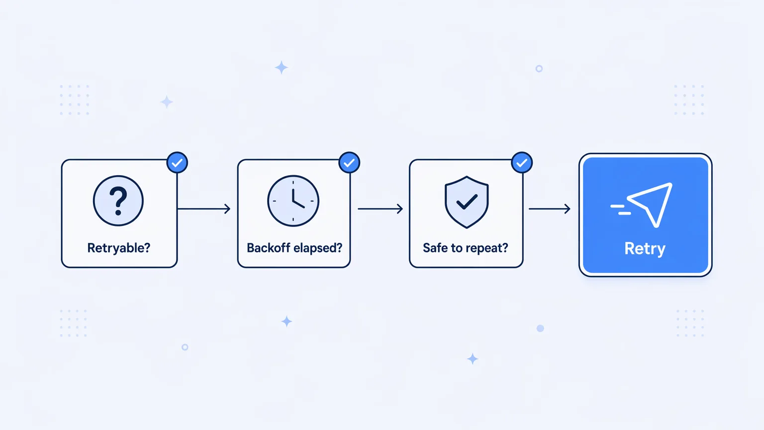Automatic Retries vs. Blind Retries in Integration Recovery