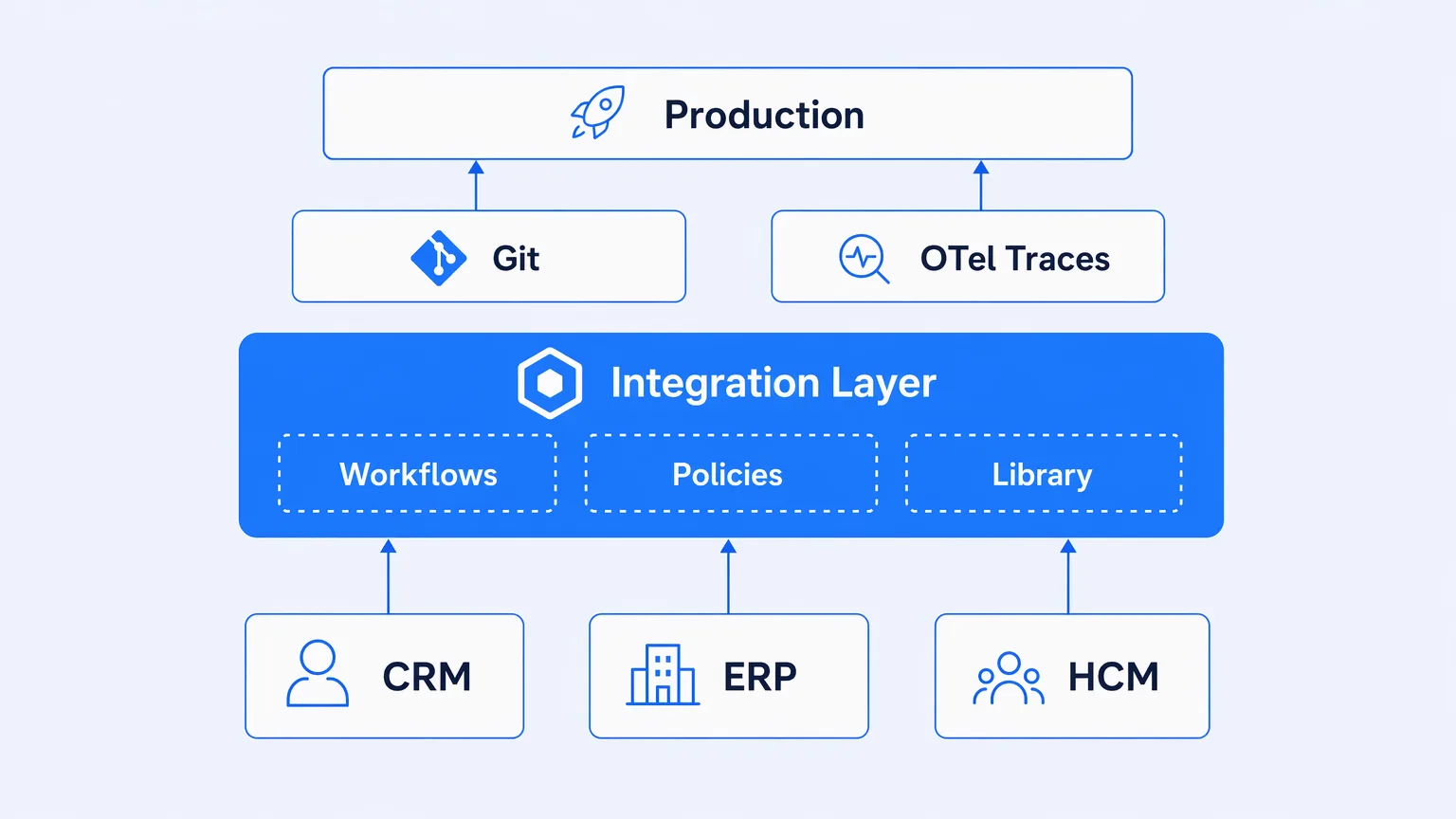 7 Benefits of iPaaS That Make Integration Teams More Productive