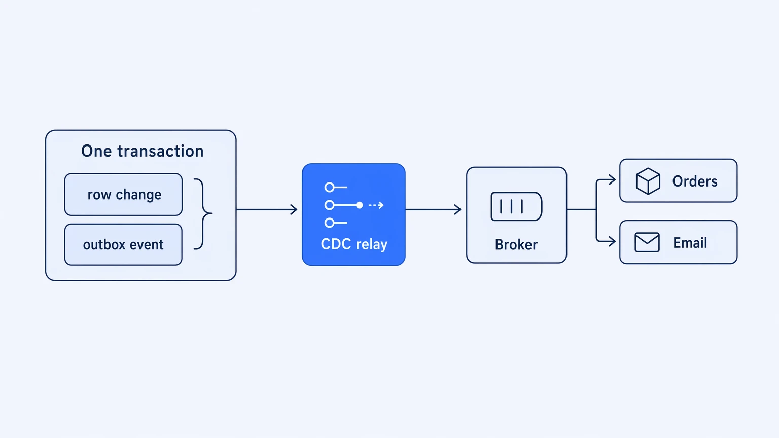 The transactional outbox pattern: a change and its event committed together, then relayed onward by CDC