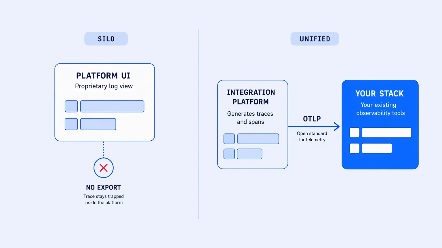 Integration platform observability: two patterns — a silo UI (platform-only) vs a unified trace in the engineering team's existing observability stack via OTLP