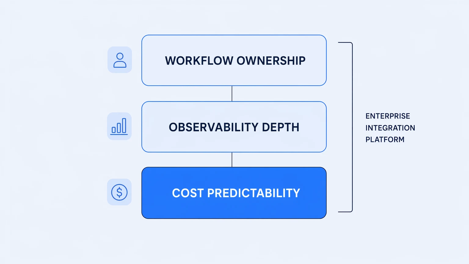 Enterprise Integration Platform: What It Is and Why You Need One