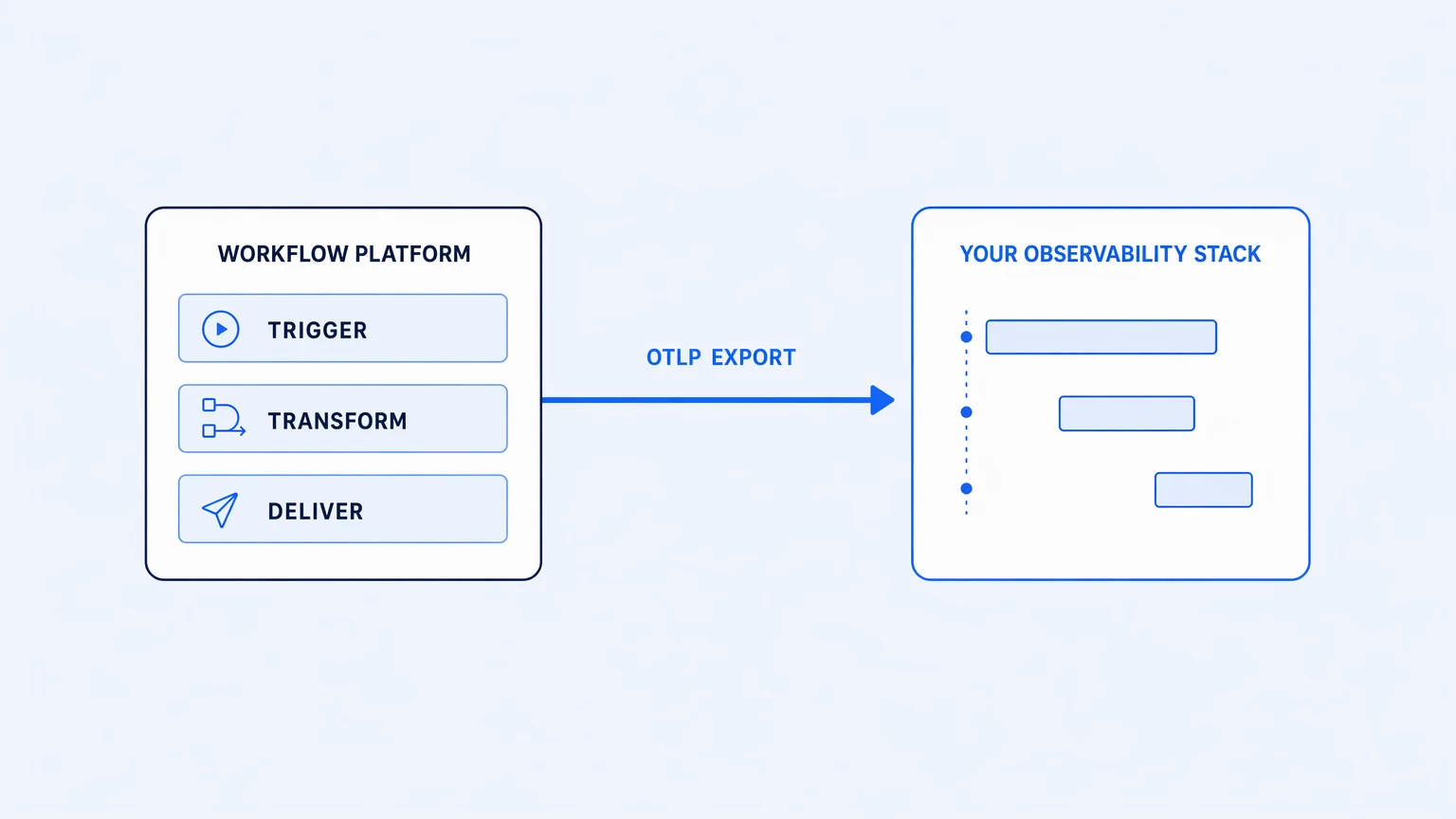Workflow automation observability: a distributed trace spanning multiple workflow steps exported via OTLP to an external observability stack.