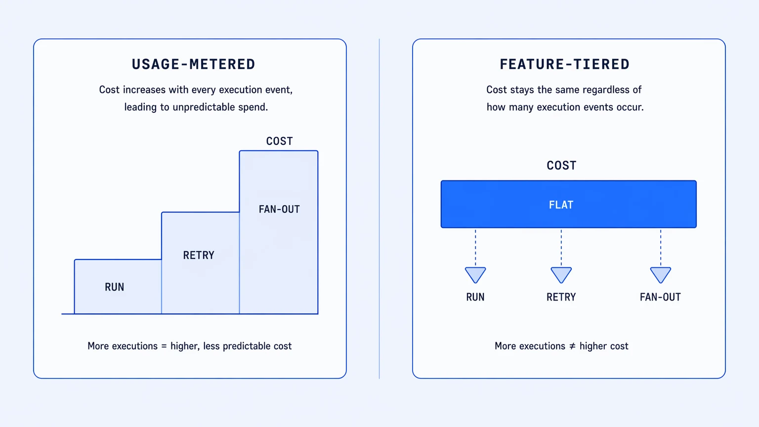 Workflow automation billing models: usage-metered costs grow with retries and fan-outs; feature-tiered pricing stays flat regardless of execution volume.