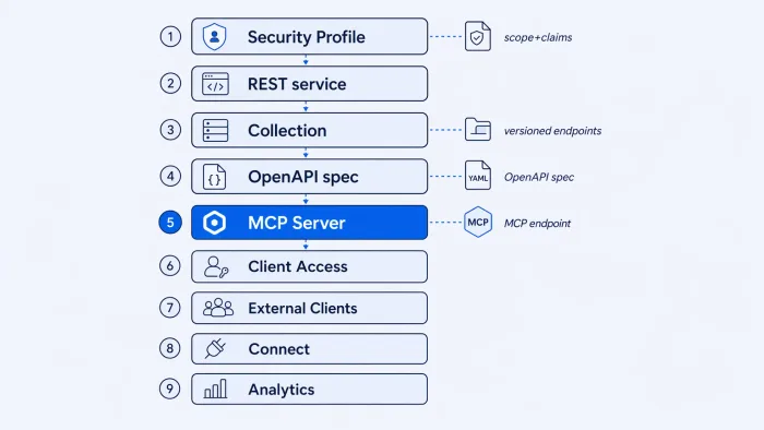 How to expose your API as a governed MCP server