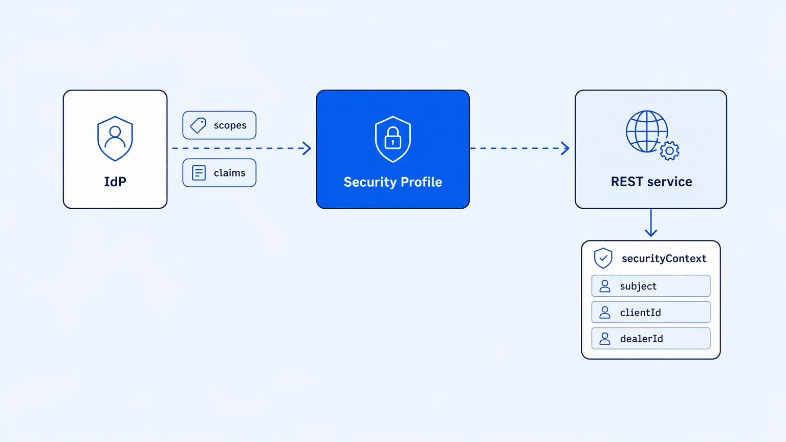 Security Profile binding scopes and claims from an IdP, then injecting a securityContext into a REST service output