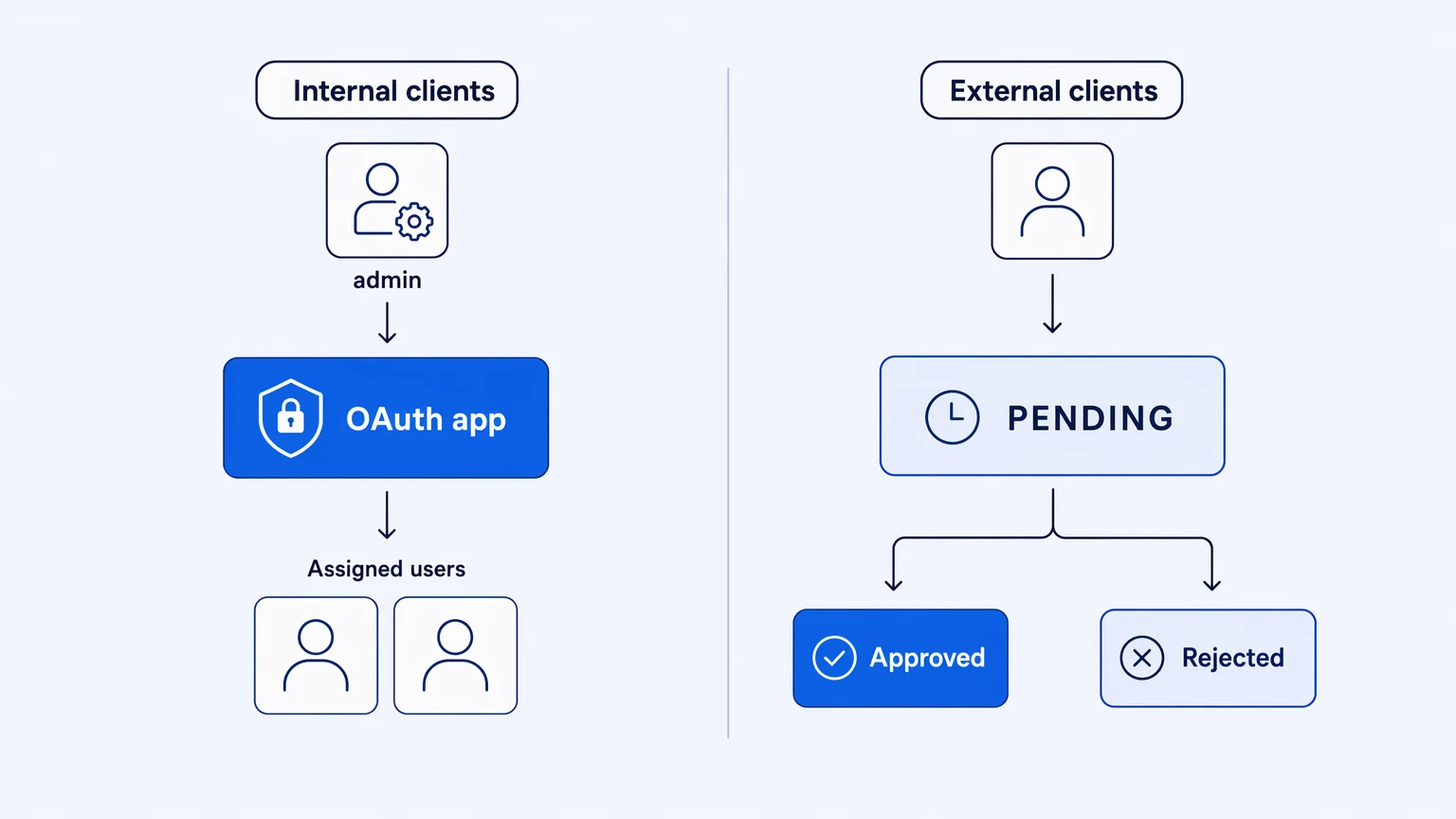 Two client onboarding models side by side: assignment-based internal clients and approval-gated external self-registration
