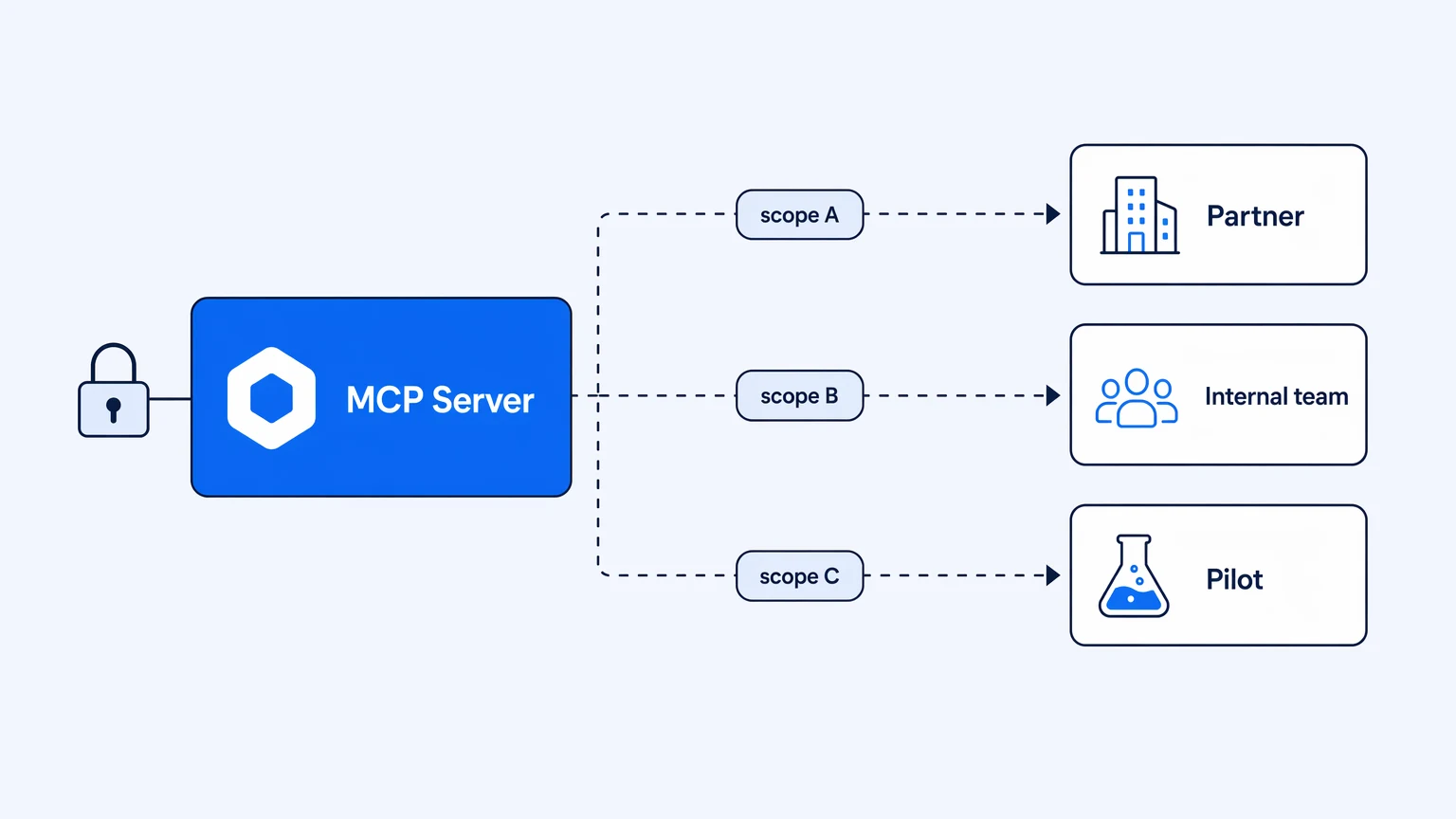 Expose your APIs to agents without losing control