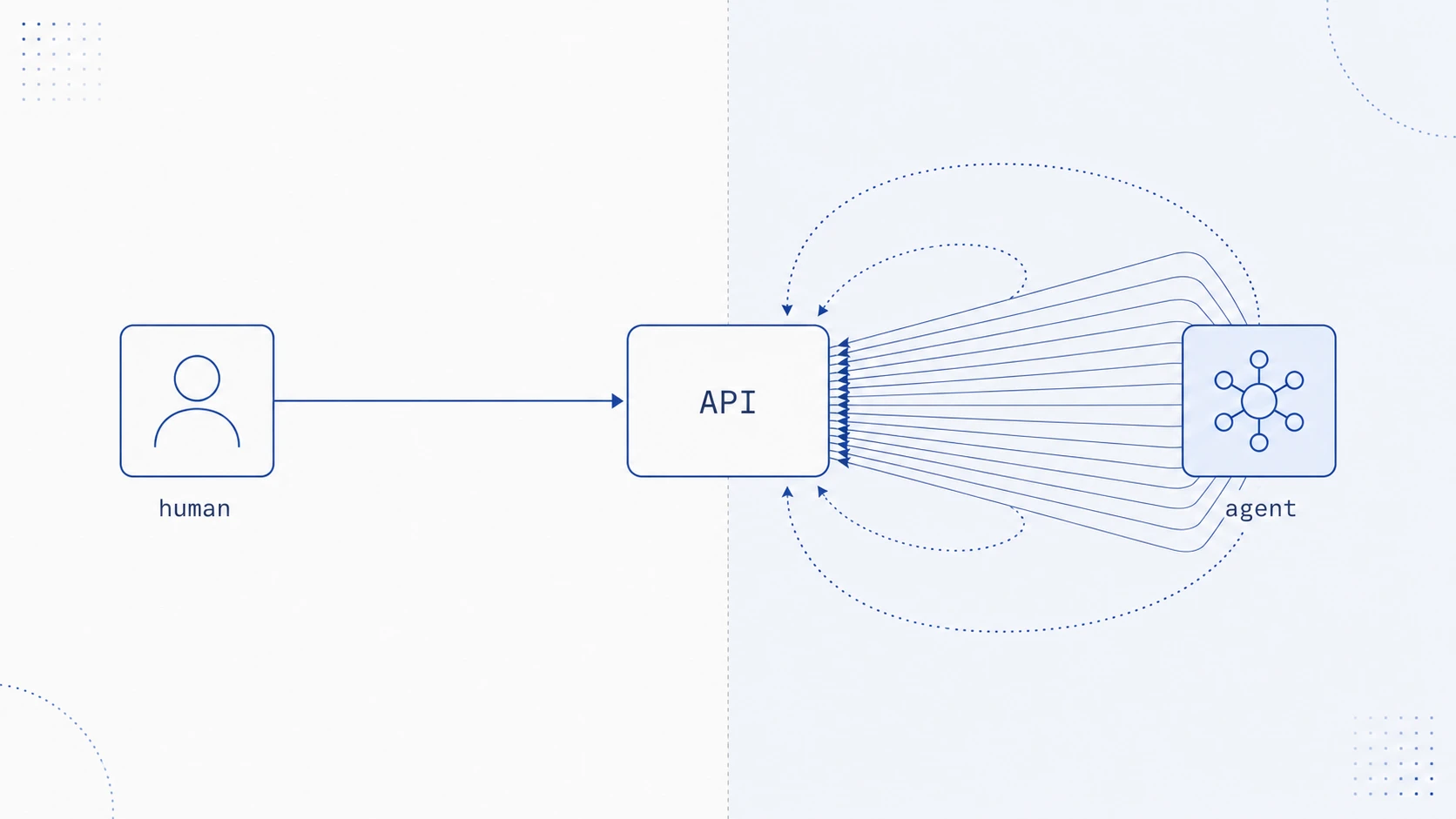Diagram contrasting a human making one API call with an agent making many calls to the same API.