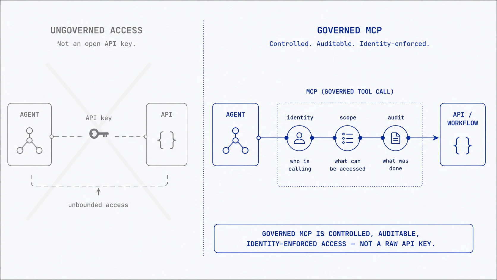 Contrast diagram showing raw API-key access as uncontrolled versus governed MCP access with identity, scope, and audit checks.