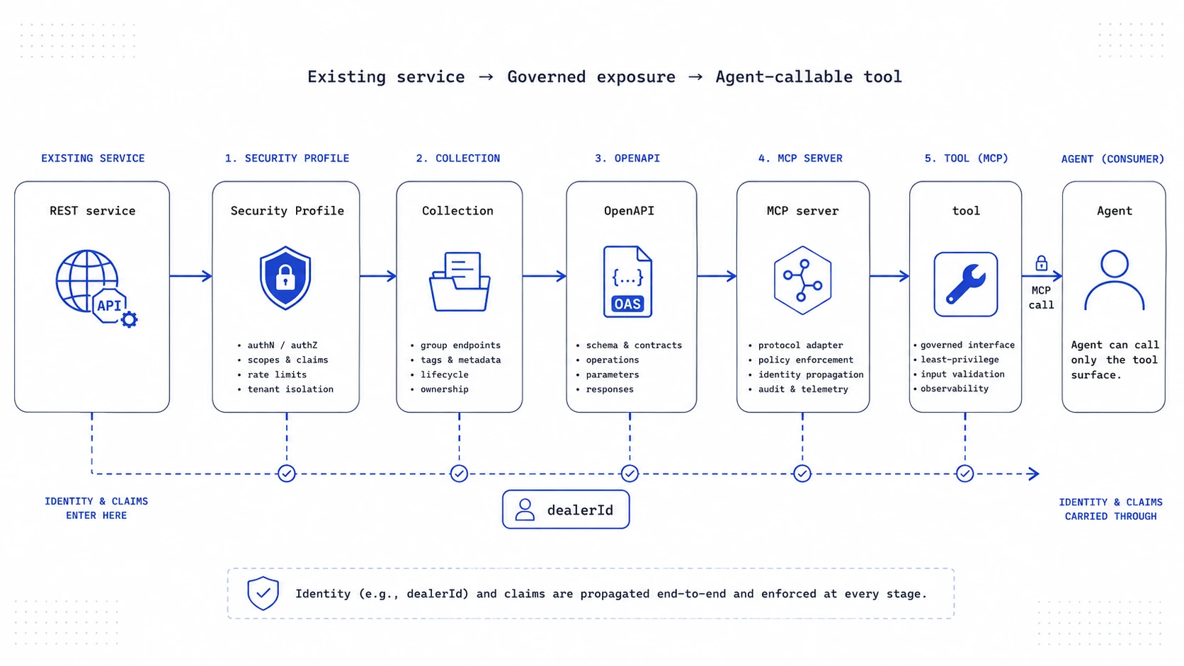 Pipeline turning a REST service into a governed MCP tool an agent can call, with identity carried through.