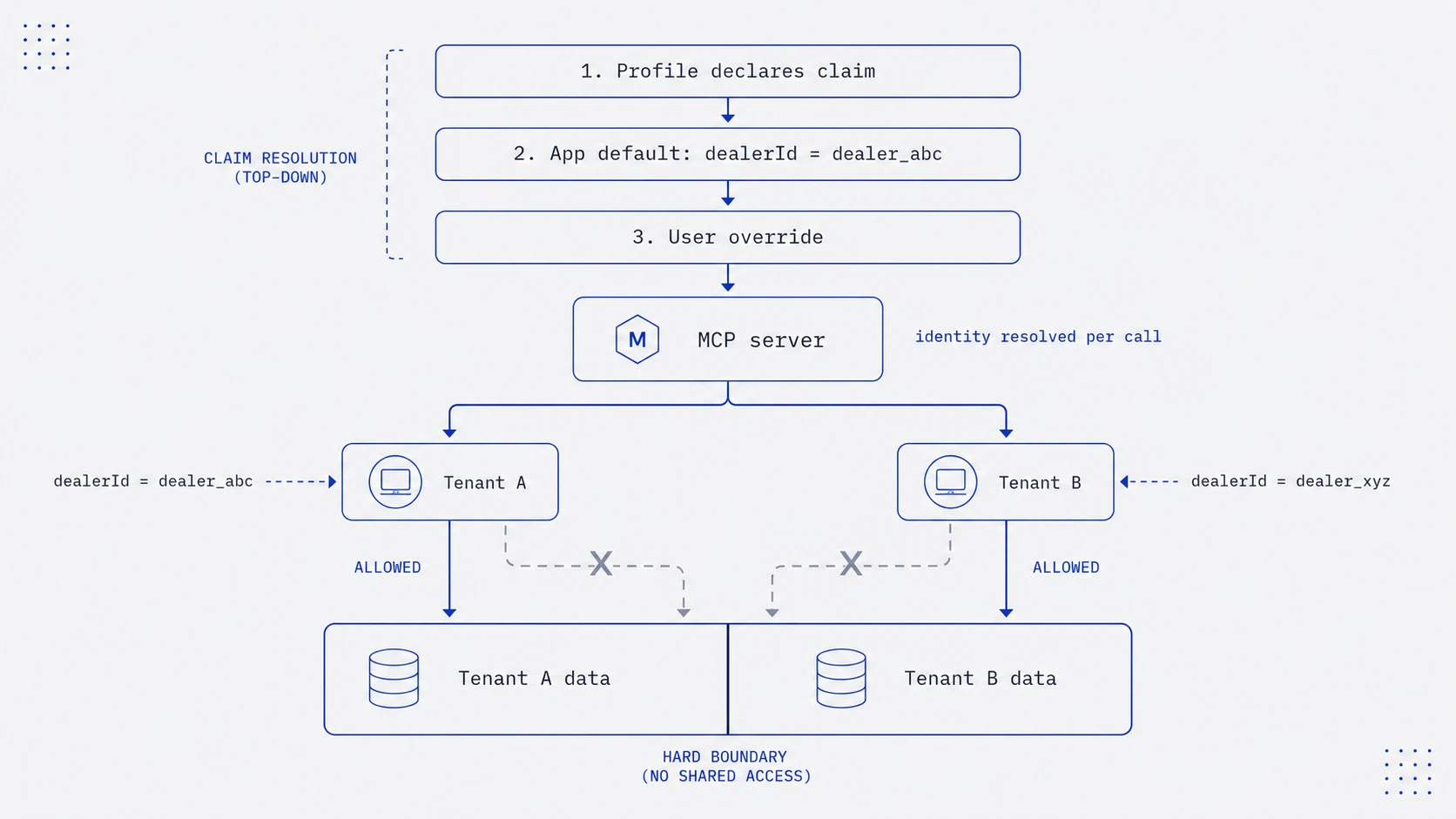Diagram of the claims cascade isolating two tenants on a single MCP server by forwarded identity.
