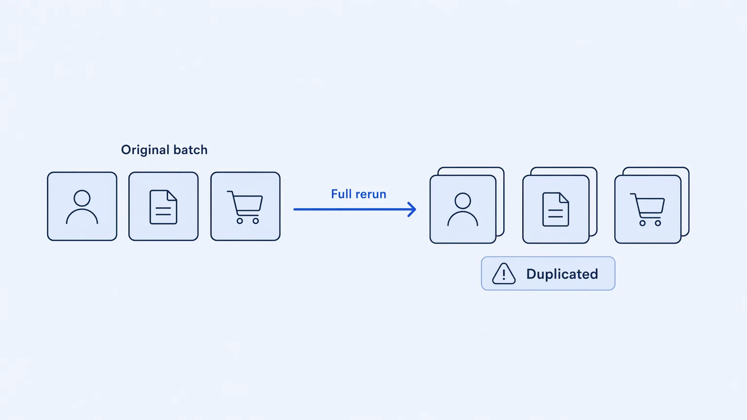 Rerunning an entire batch to fix a few records risks duplicating records that already succeeded
