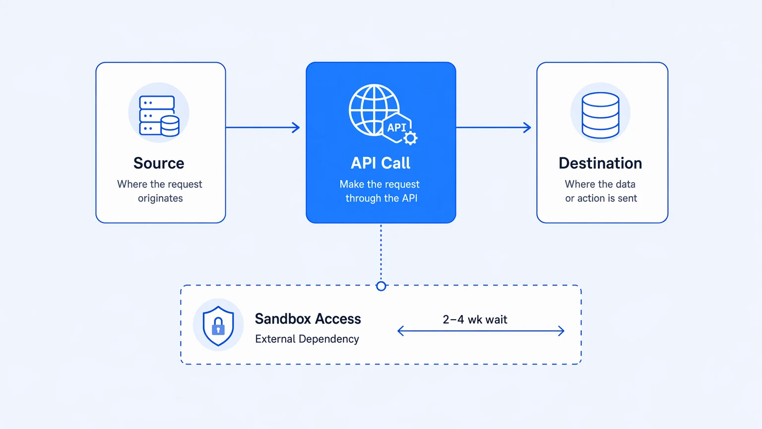 A simple one-source one-destination API integration diagram with a credential provisioning wait block on the side, showing calendar gap