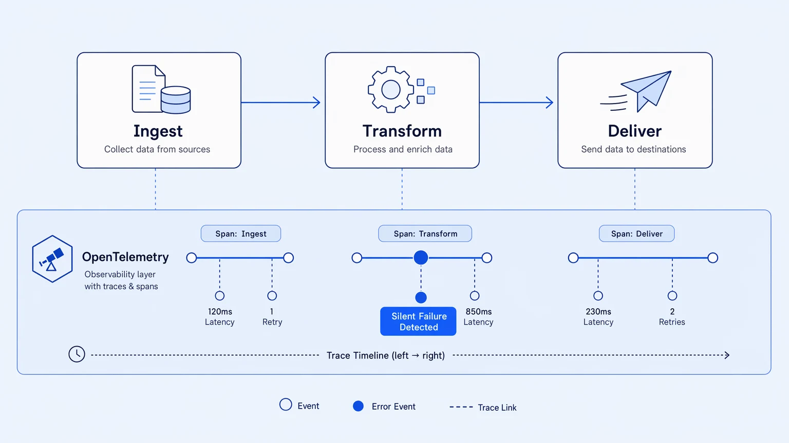 A pipeline with a visible observability layer overlaid — spans and trace lines running beneath the workflow nodes, showing OTel instrumentation catching a silent failure