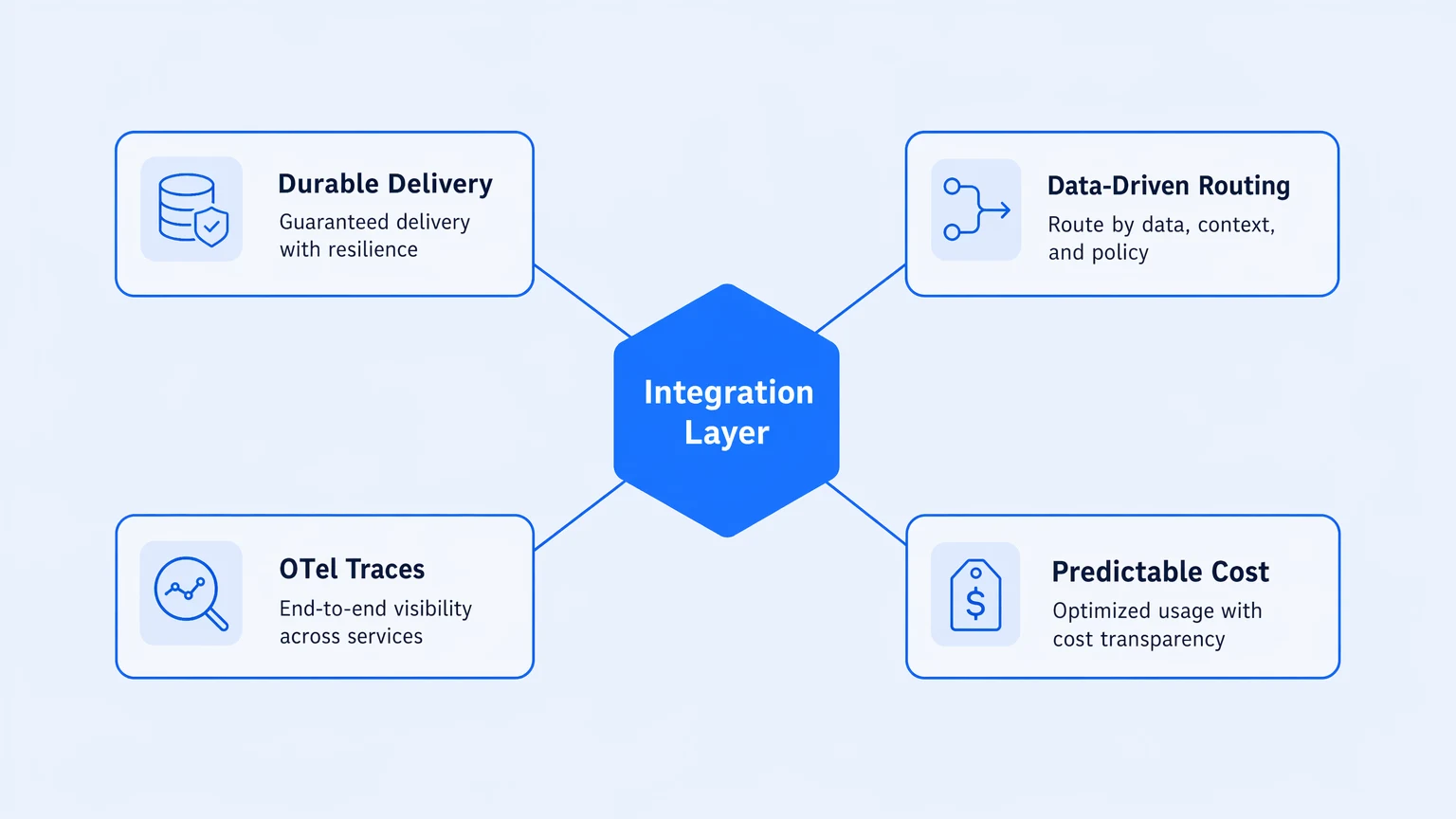 Hub diagram showing four integration infrastructure requirements for multi-step payment approval automation