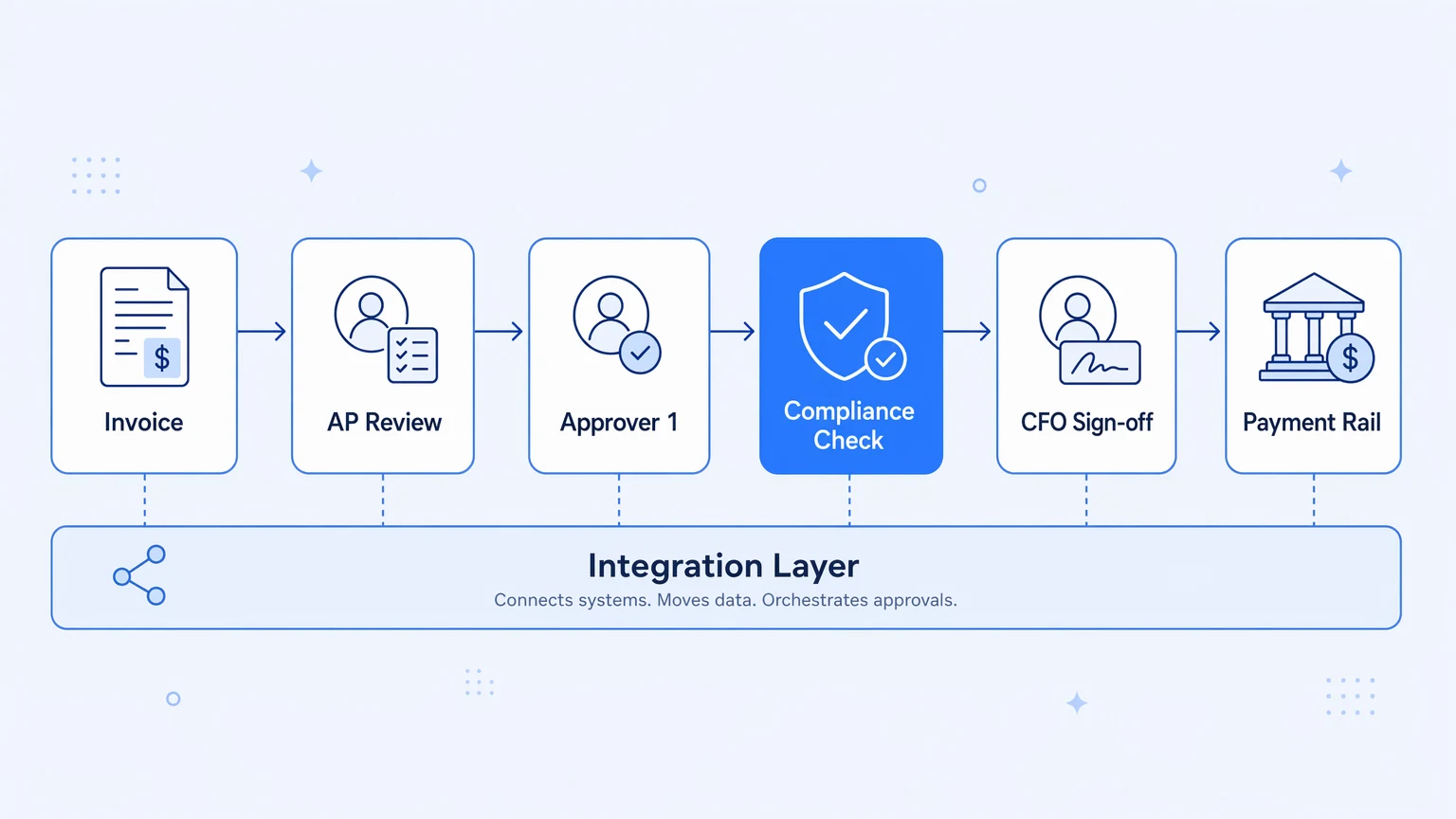 How to Automate Multi-Approval Workflows for Payments