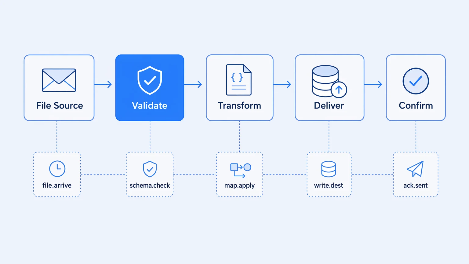 How to Automate File Transfer Between Business Systems