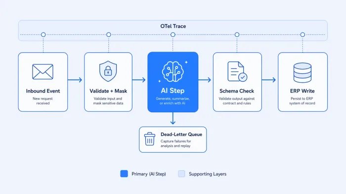 How to Integrate Generative AI into Enterprise Workflows