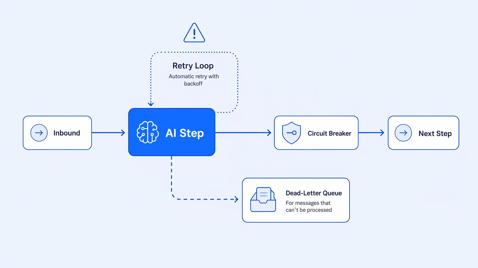 Diagram of an AI step with circuit breaker, retry loop, and dead-letter queue showing failure handling paths