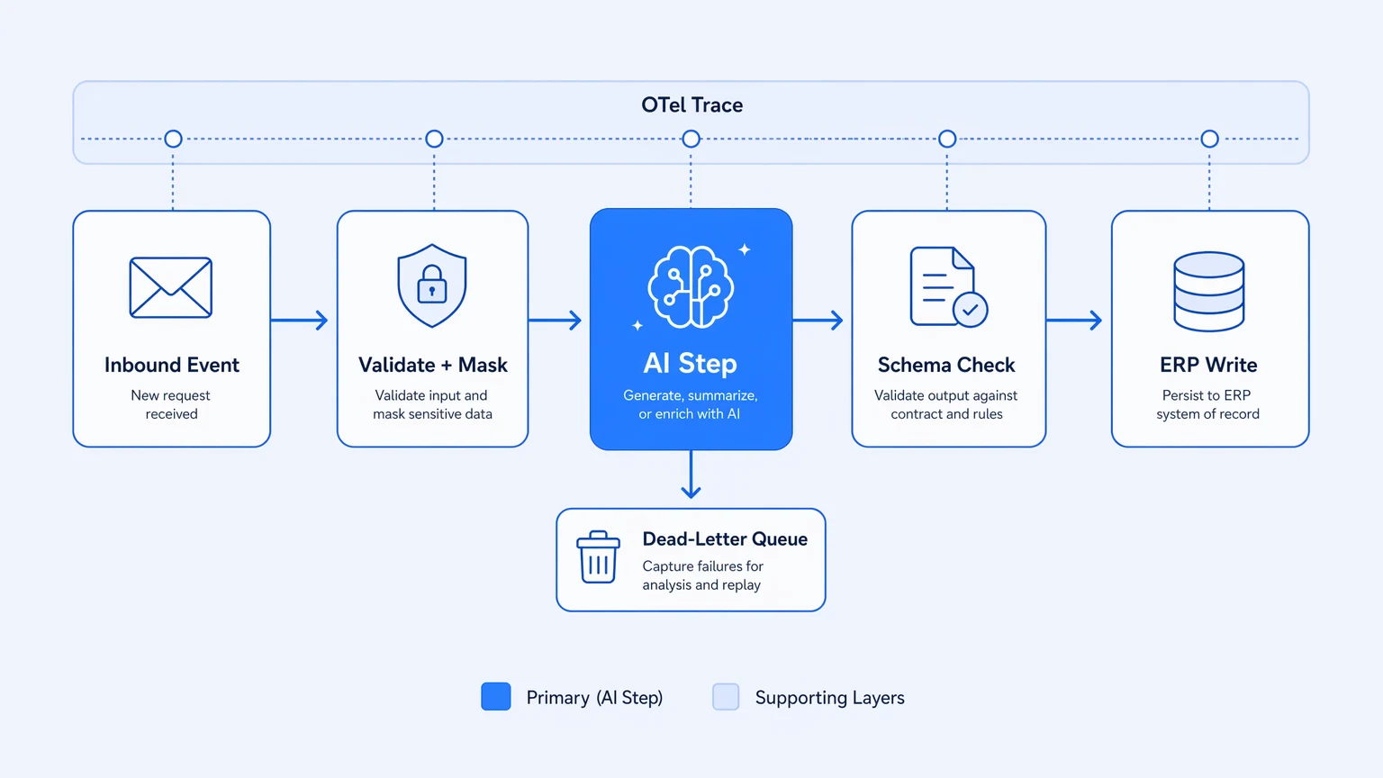 How to Integrate Generative AI into Enterprise Workflows