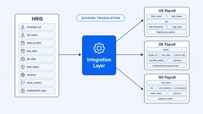How to Integrate Global Payroll with HR Systems