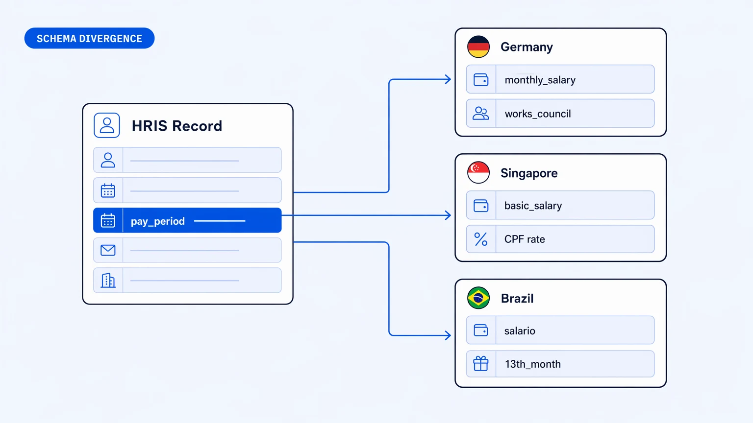 Schema divergence across jurisdictions — one HRIS field mapping to three different payroll field shapes