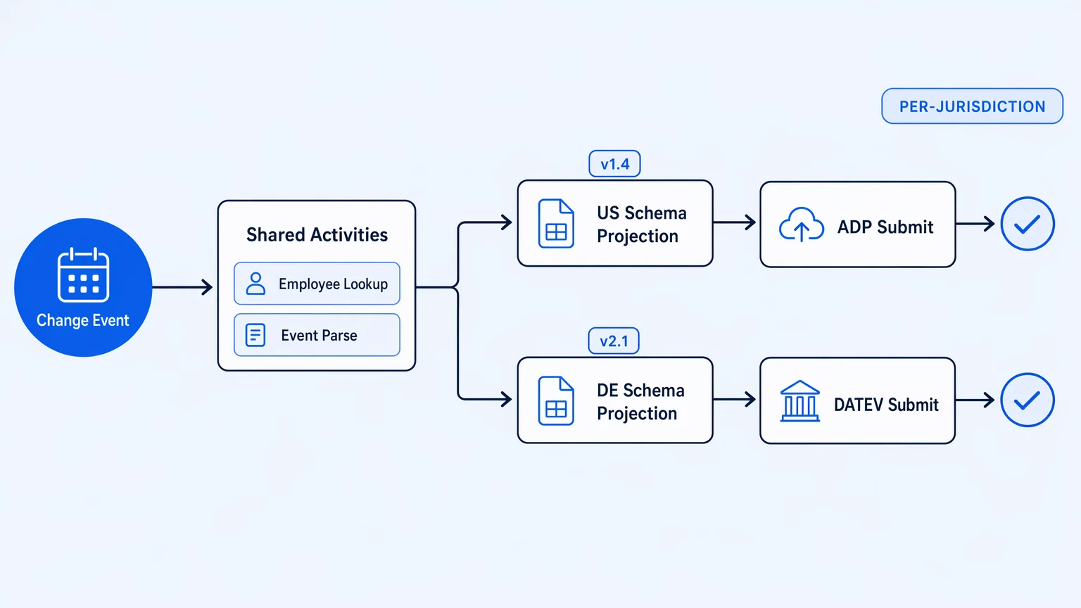 Versioned per-jurisdiction payroll workflow architecture — separate workflow branches per country sharing common activities