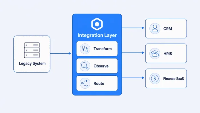 How to Integrate Legacy Systems With Modern SaaS Platforms