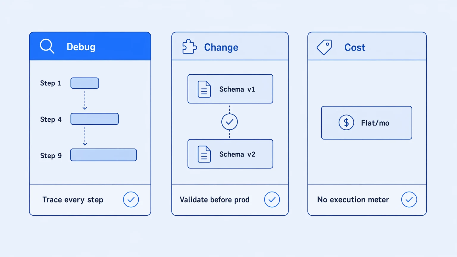 Flat diagram showing three parallel requirements of an integration layer: observability traces, schema validation, and cost isolation, each as a labeled column