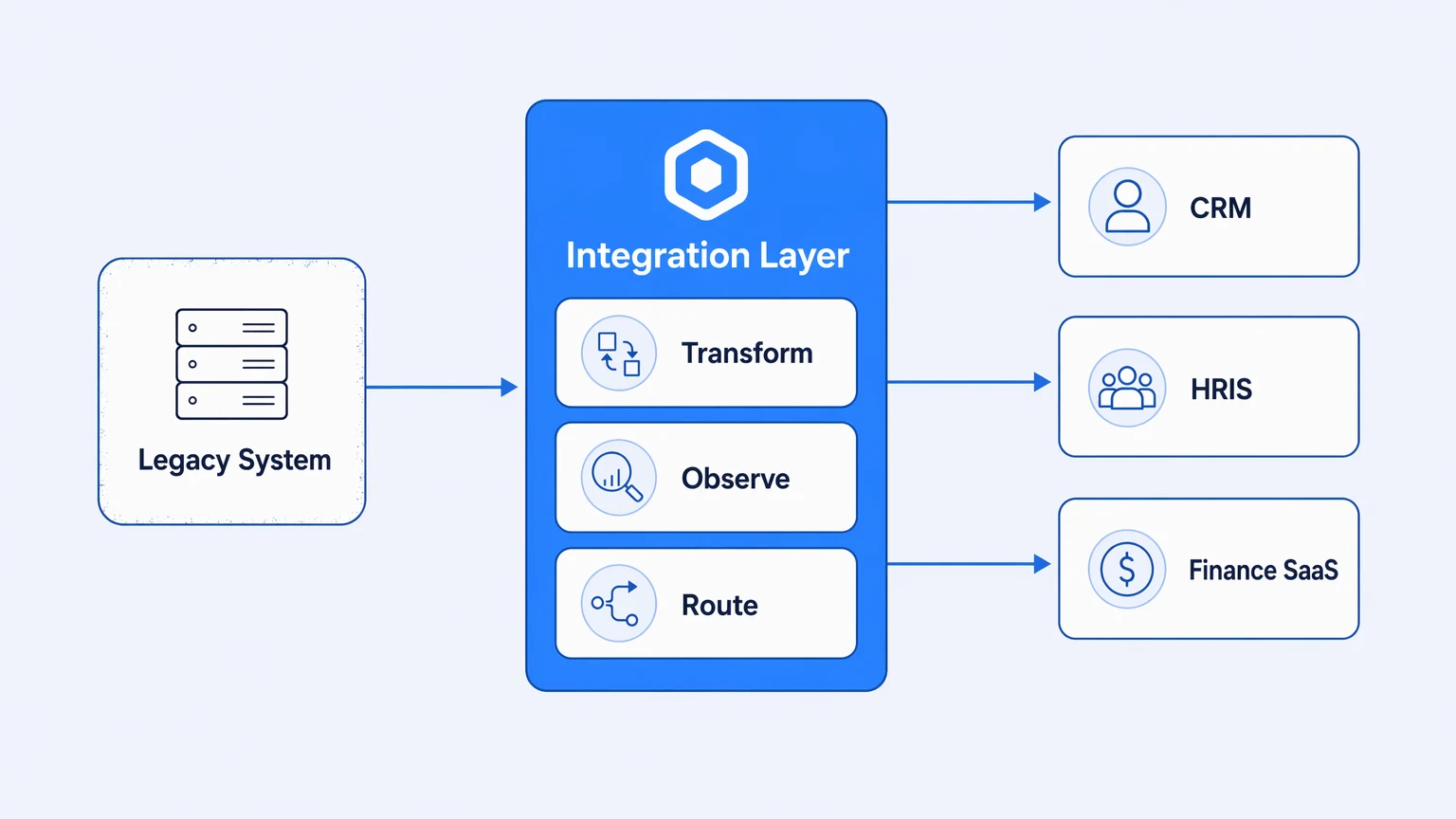 How to Integrate Legacy Systems With Modern SaaS Platforms