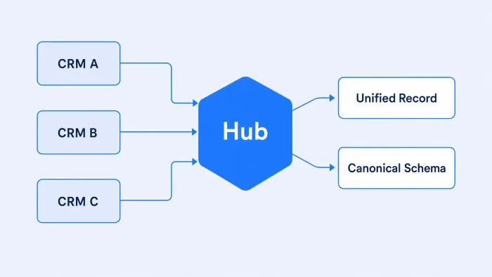 How to Integrate Multiple CRM Systems Into One Application