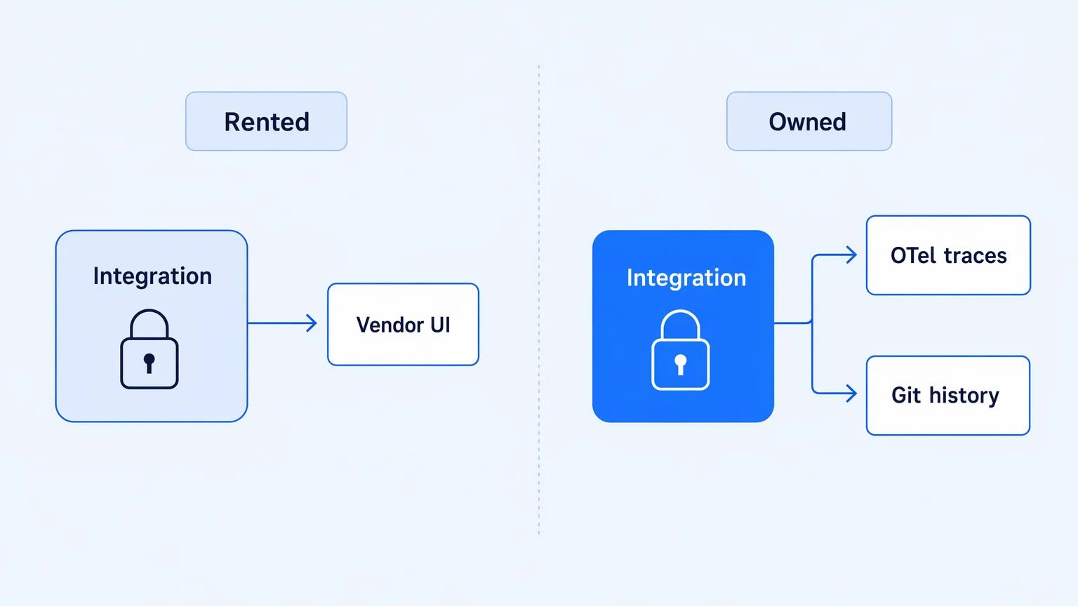 Owned vs rented integration layer comparison — traces and version control vs vendor UI black box