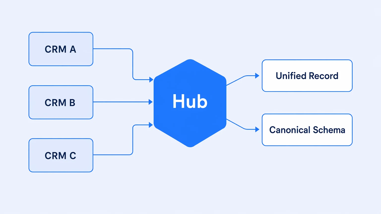 How to Integrate Multiple CRM Systems Into One Application