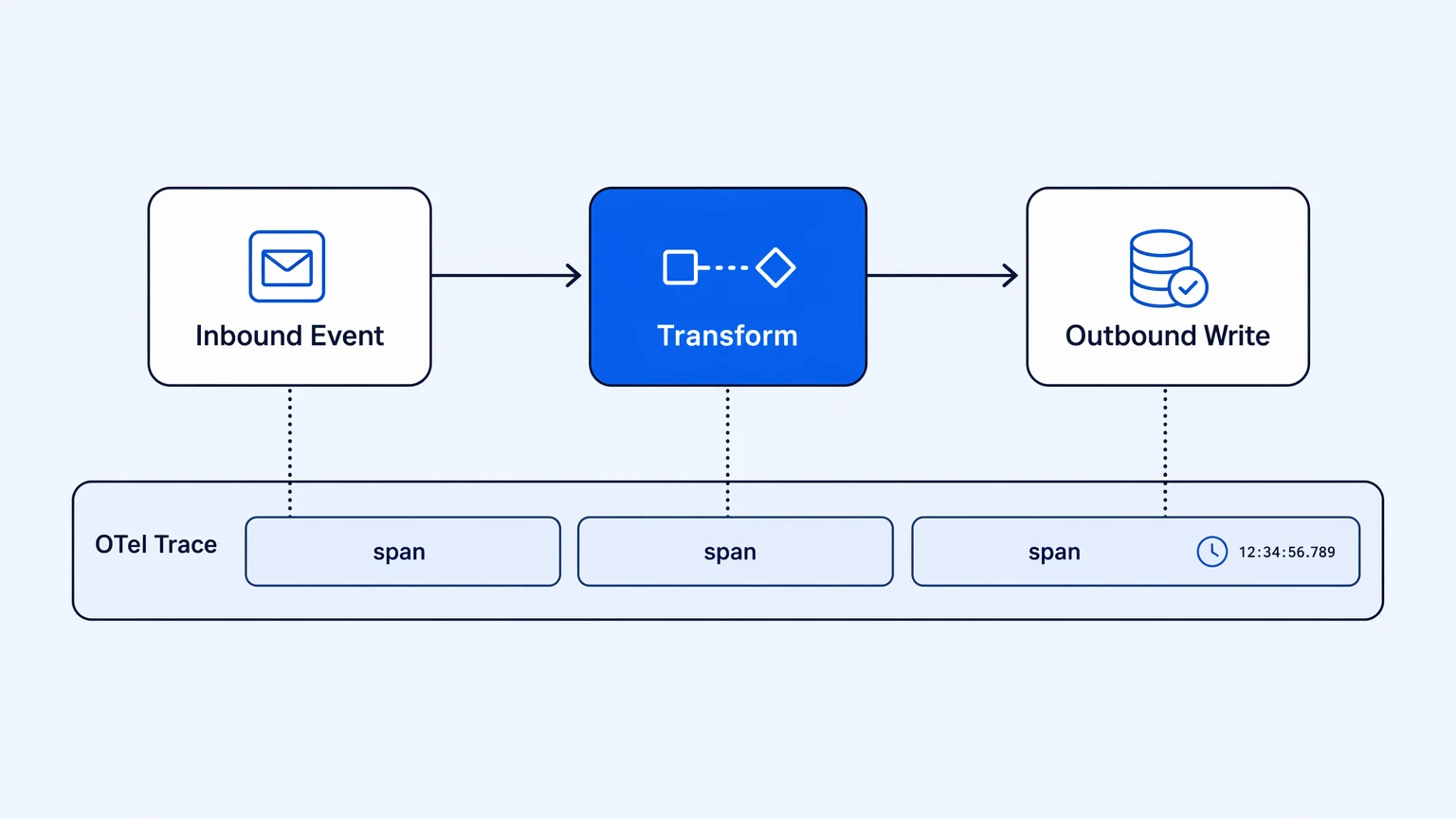 Diagram showing a workflow trace spanning inbound CRM event, transformation, and outbound write with OTel trace bar
