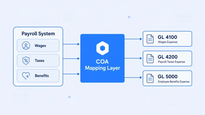 Payroll + Accounting Integration: Sync Your Financial Data Automatically