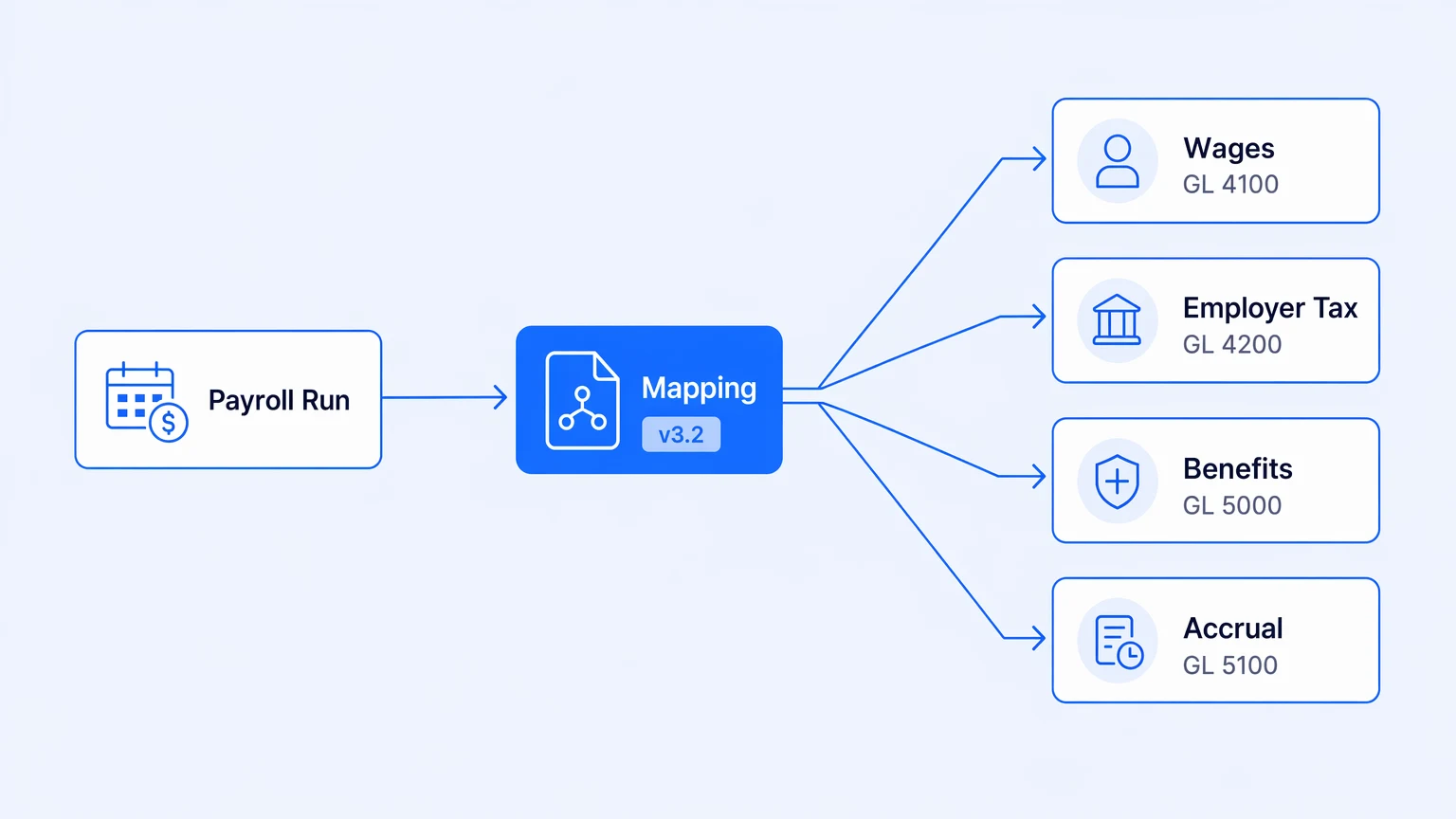 Payroll component decomposition — one gross paycheck split into wage, tax, and benefits GL accounts with version-controlled mapping