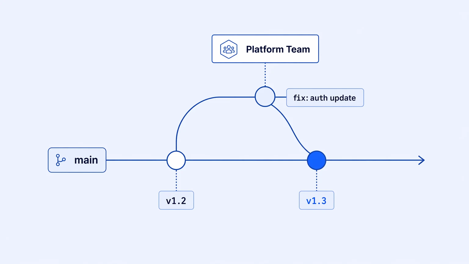 A Git branch diagram showing an integration workflow versioned with a team ownership label, not a person label