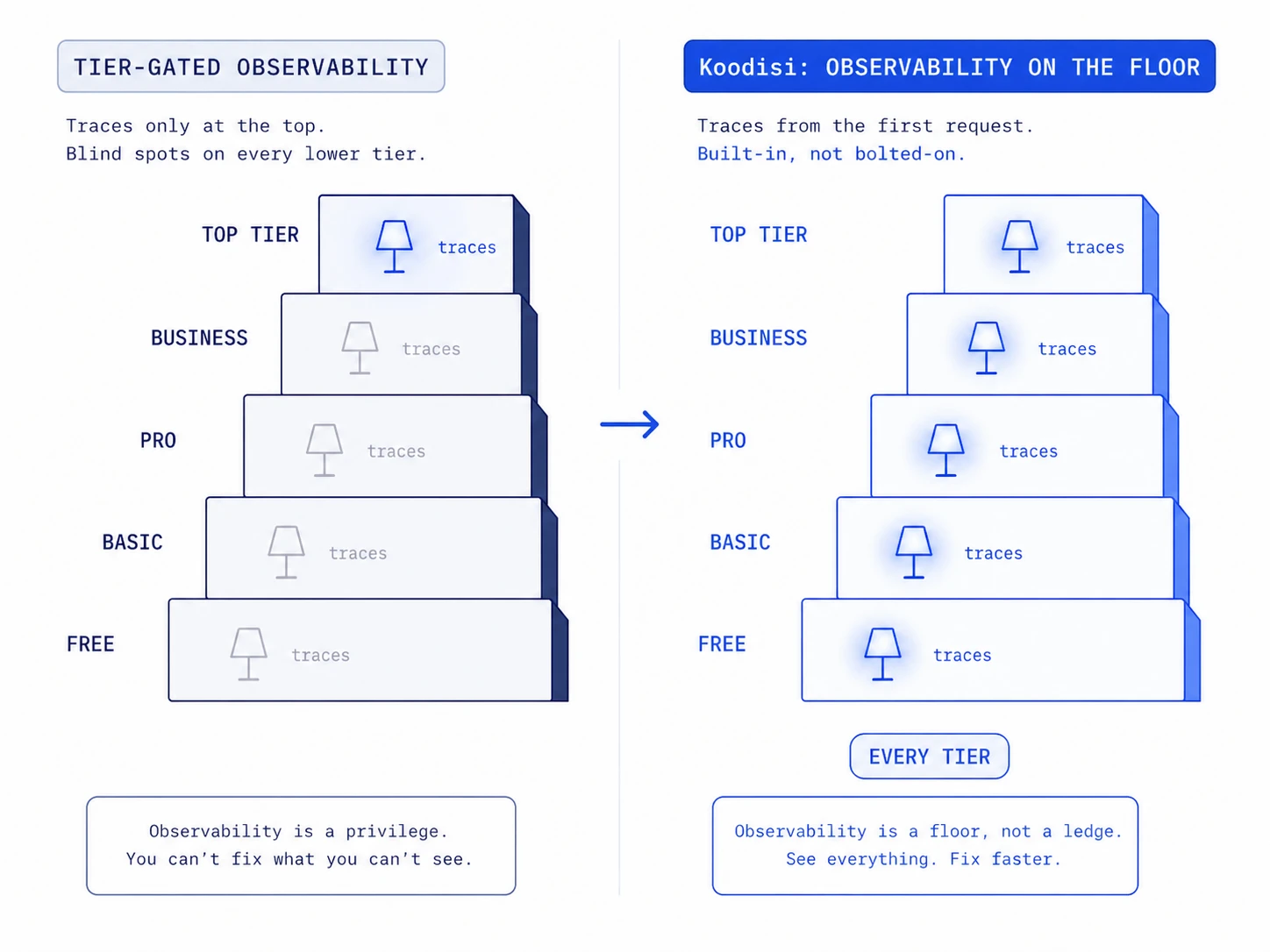 Observability available on every pricing tier versus gated to the top tier, shown as lit versus dark staircase steps.