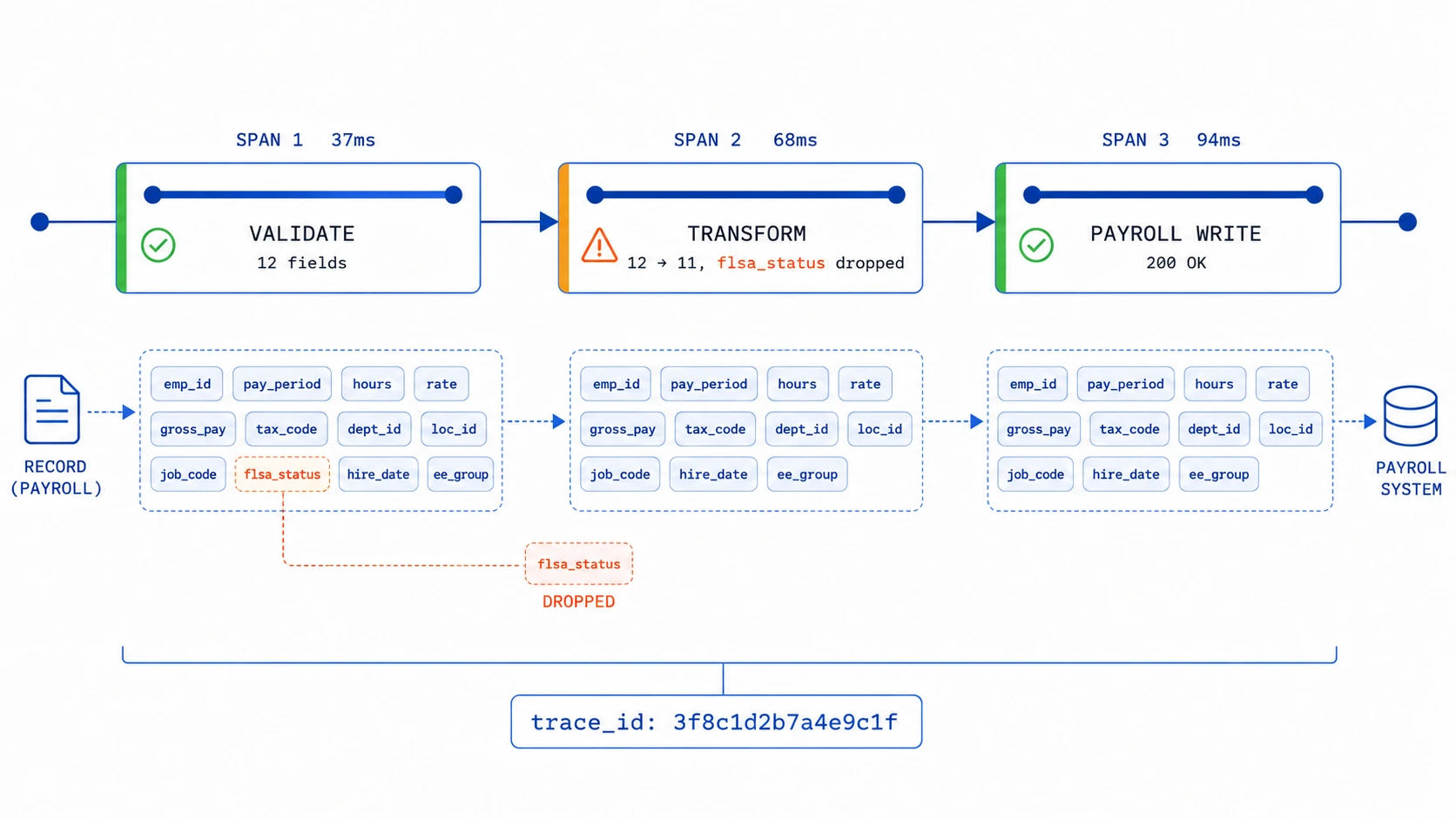 Distributed trace of a payroll sync showing three spans with the FLSA field dropped at the transform step.