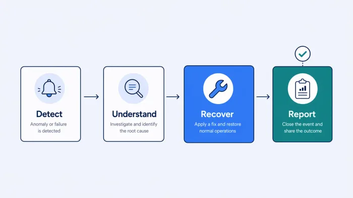 What Happens After an Integration Fails? The Full Lifecycle