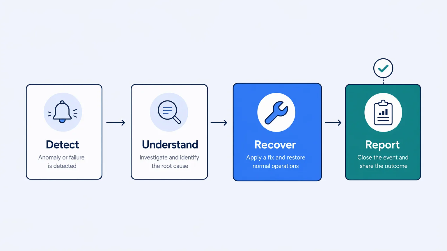 What Happens After an Integration Fails? The Full Lifecycle