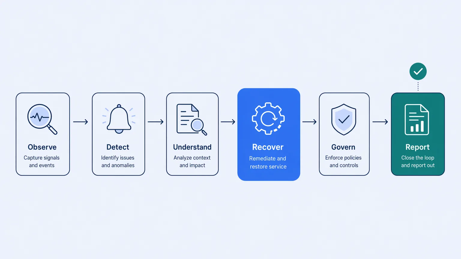 Six capability pillars of an integration operations layer from observe to report