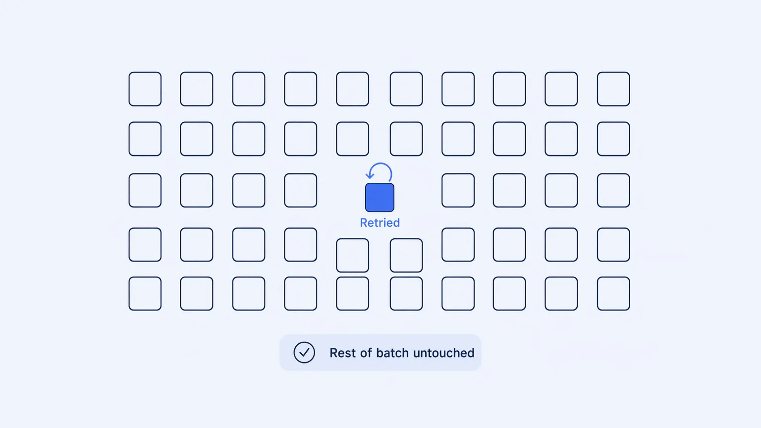 Record-level recovery retries one failed row instead of rerunning an entire batch