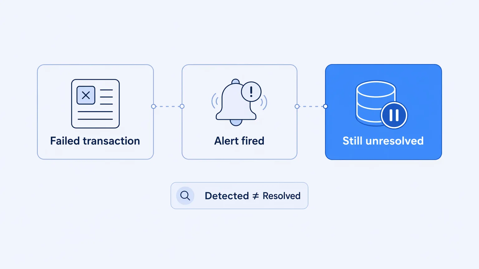 Integration Monitoring Tells You It Broke. It Doesn't Fix It.