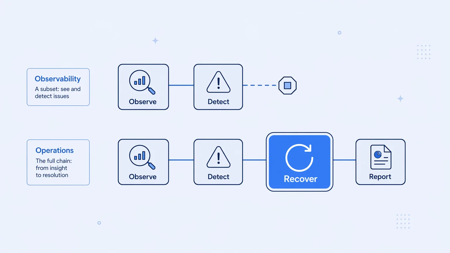Integration Observability vs. Integration Operations