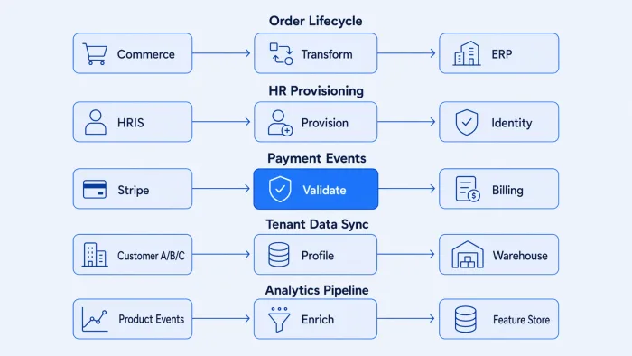 5 Real-World iPaaS Examples: What Actually Runs in Production