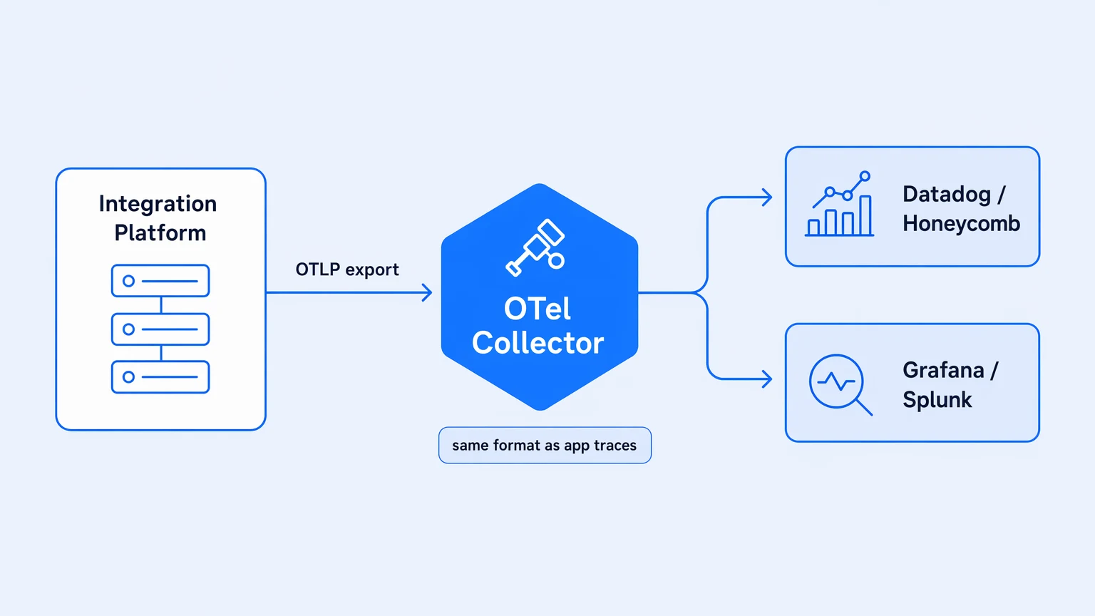 Flat illustration showing OpenTelemetry trace export from integration platform to engineering observability stack