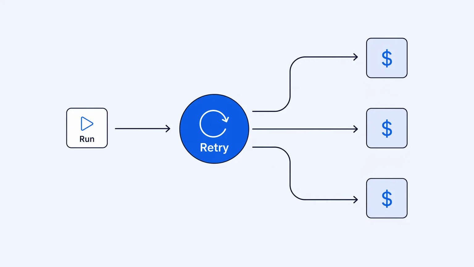 A single workflow run retried and fanned out into many separately billed copies