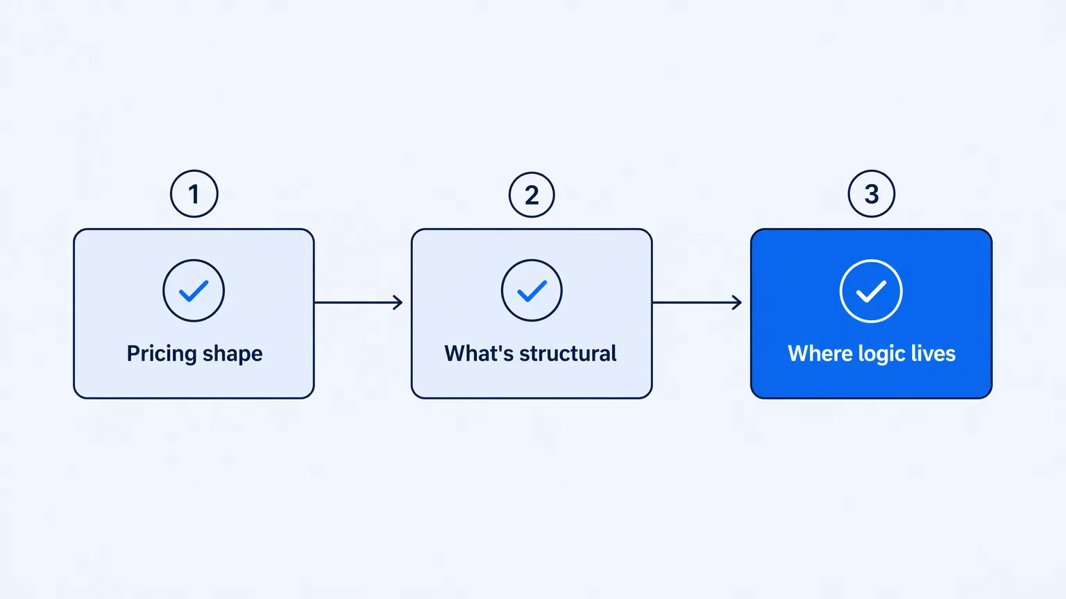 A three-gate migration review checklist that must pass before signing