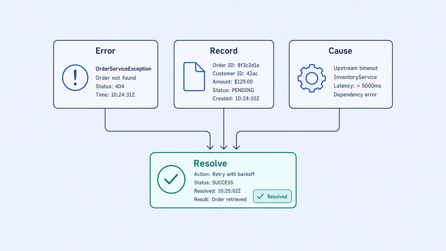 Guided resolution presents the error, the affected record, and the recovery action together